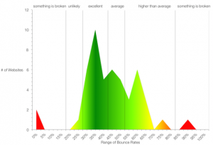 Common Insights Regarding Bounce Rate Metric