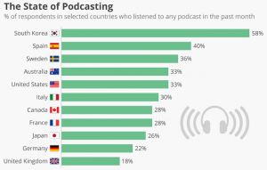 What is Podcast and Basic Insights